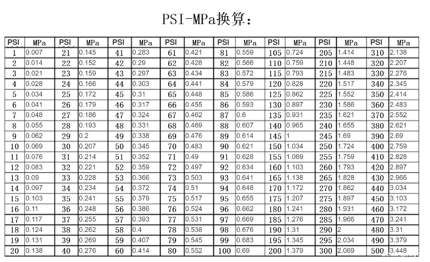 Psi与MPa压力换算表